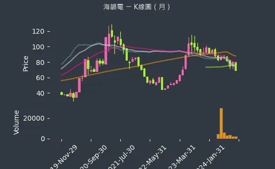 6203 海韻電 K線圖（月）