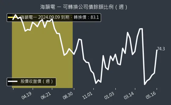 6203 海韻電 可轉換公司債餘額比例