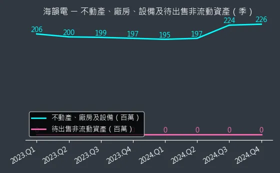 6203 海韻電 不動產、廠房、設備及待出售非流動資產變化圖