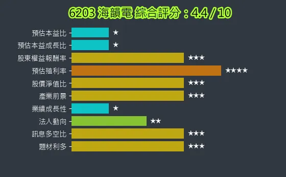 6203 海韻電 綜合評分