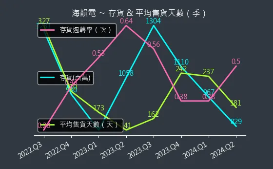 6203 海韻電 存貨與平均售貨天數