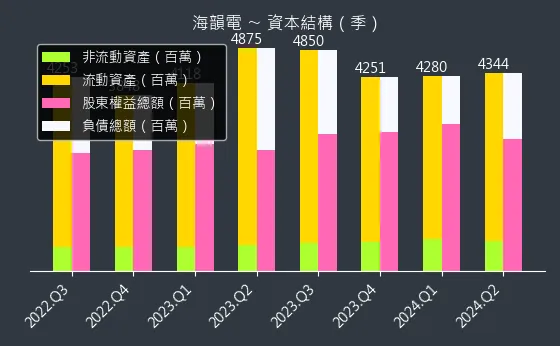 6203 海韻電 資本結構