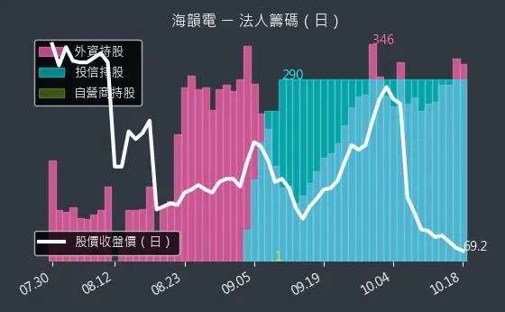 6203 海韻電 法人籌碼