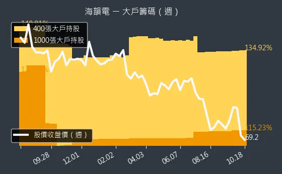 6203 海韻電 大戶籌碼