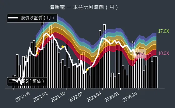 6203 海韻電 本益比河流圖