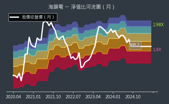 6203 海韻電 淨值比河流圖