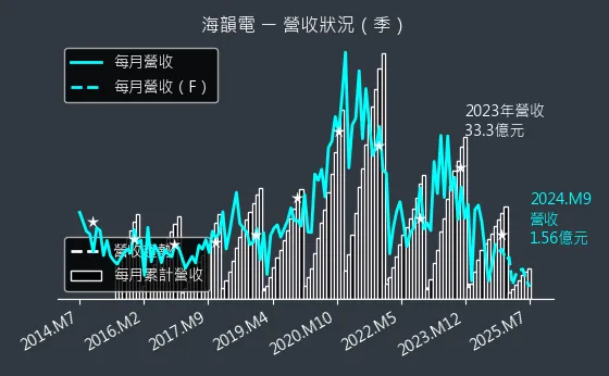 6203 海韻電 營收狀況