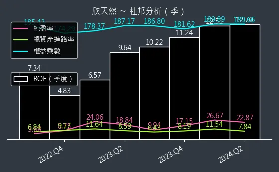 9918 欣天然 杜邦分析