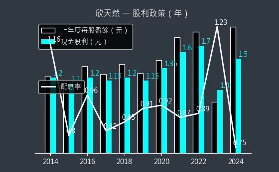 9918 欣天然 股利政策