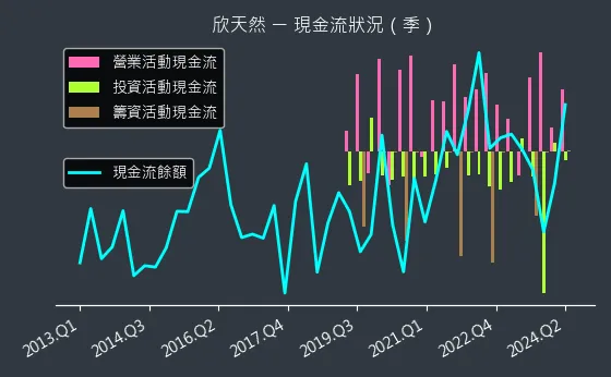 9918 欣天然 現金流狀況