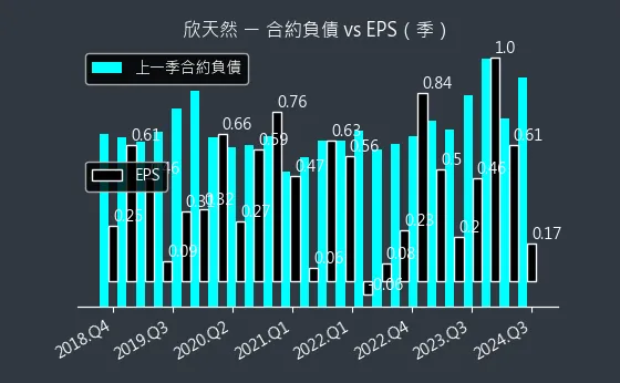 9918 欣天然 合約負債