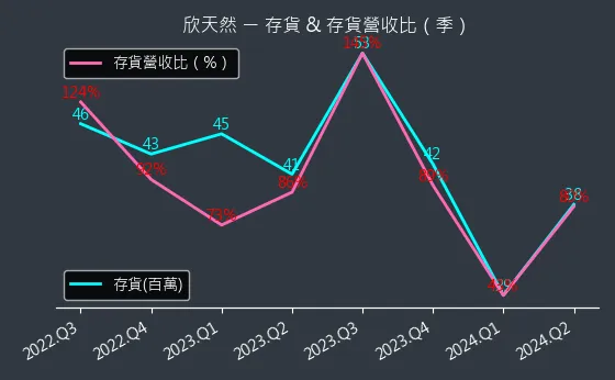 9918 欣天然 存貨與存貨營收比