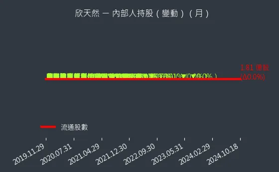 9918 欣天然 內部人持股