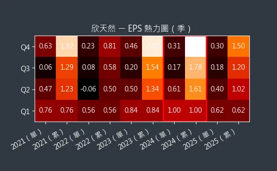 9918 欣天然 EPS 熱力圖