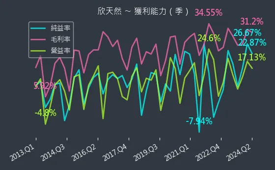 9918 欣天然 獲利能力