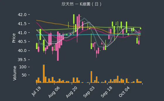 9918 欣天然 K線圖（日）