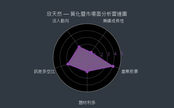 9918 欣天然 質化綜合評分