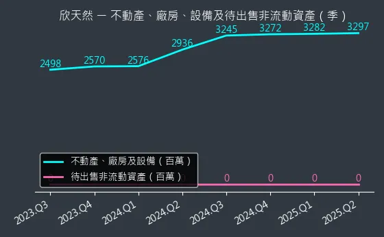 9918 欣天然 不動產、廠房、設備及待出售非流動資產變化圖