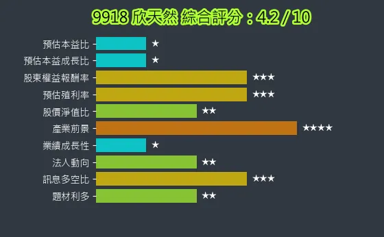 9918 欣天然 綜合評分