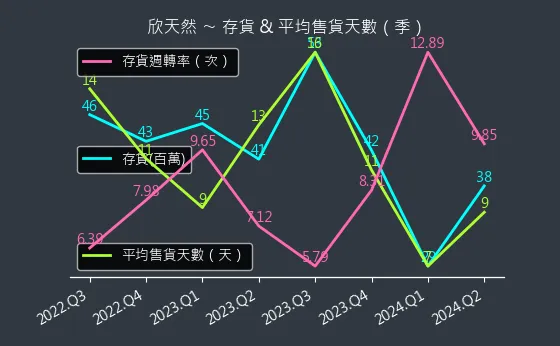 9918 欣天然 存貨與平均售貨天數