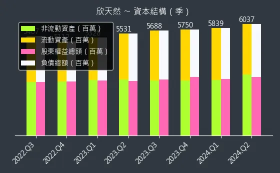 9918 欣天然 資本結構