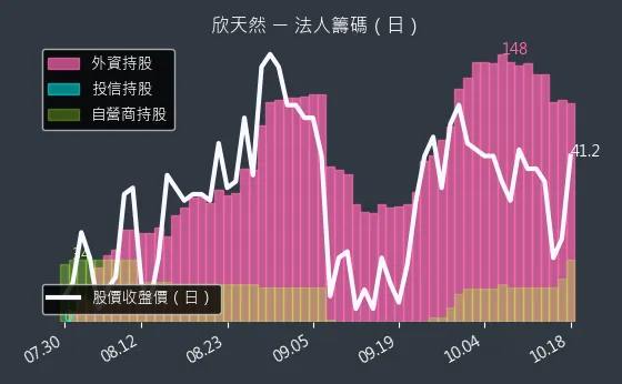 9918 欣天然 法人籌碼