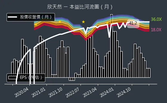 9918 欣天然 本益比河流圖