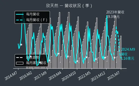 9918 欣天然 營收狀況