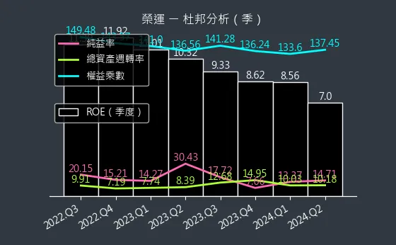 2607 榮運 杜邦分析