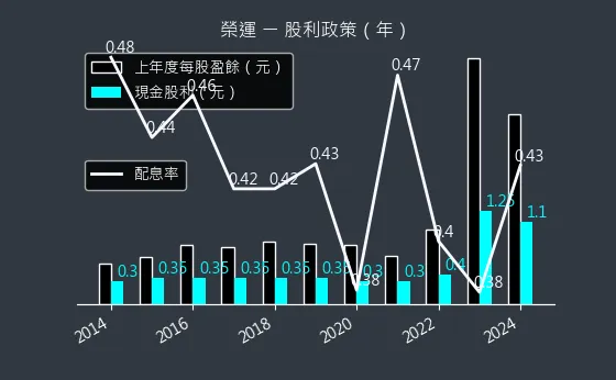 2607 榮運 股利政策