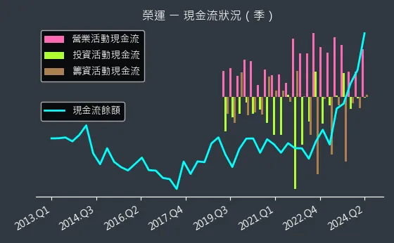 2607 榮運 現金流狀況