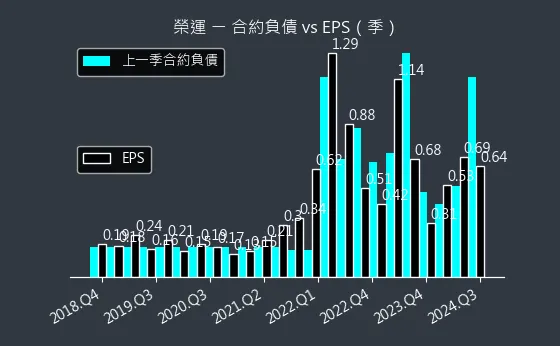 2607 榮運 合約負債