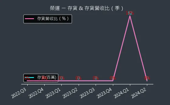 2607 榮運 存貨與存貨營收比