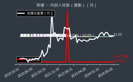 2607 榮運 內部人持股