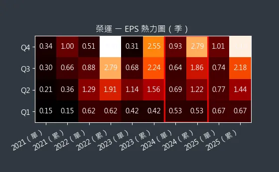 2607 榮運 EPS 熱力圖