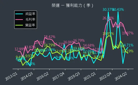 2607 榮運 獲利能力