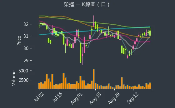 2607 榮運 K線圖（日）