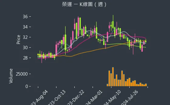 2607 榮運 K線圖（週）