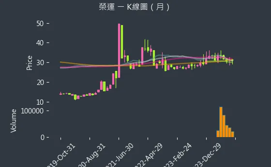 2607 榮運 K線圖（月）