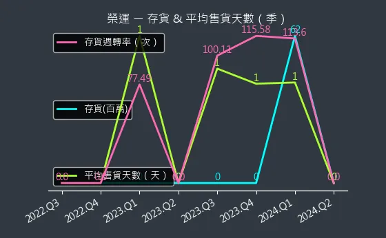 2607 榮運 存貨與平均售貨天數