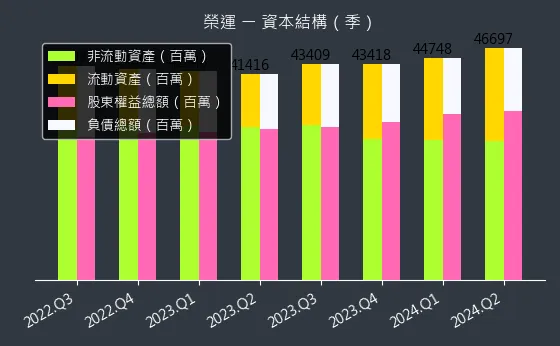 2607 榮運 資本結構