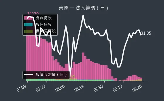 2607 榮運 法人籌碼