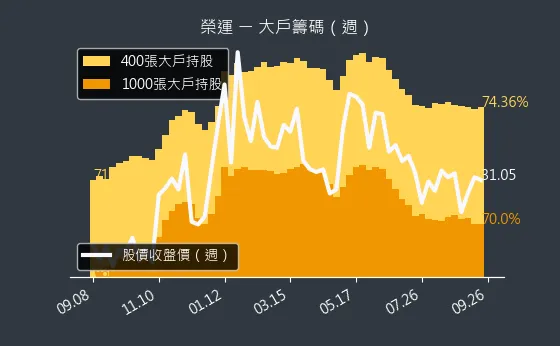 2607 榮運 大戶籌碼