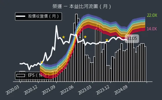 2607 榮運 本益比河流圖