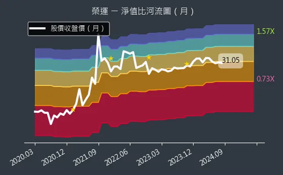 2607 榮運 淨值比河流圖