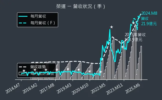 2607 榮運 營收狀況