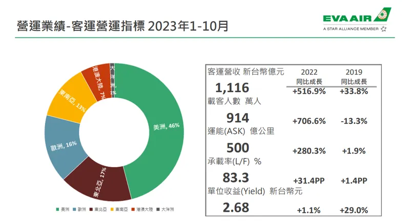 長榮航客運營運指標