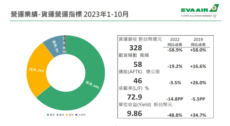 長榮航貨運營運指標