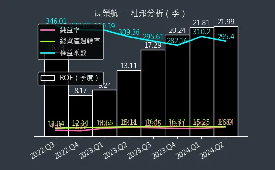 2618 長榮航 杜邦分析