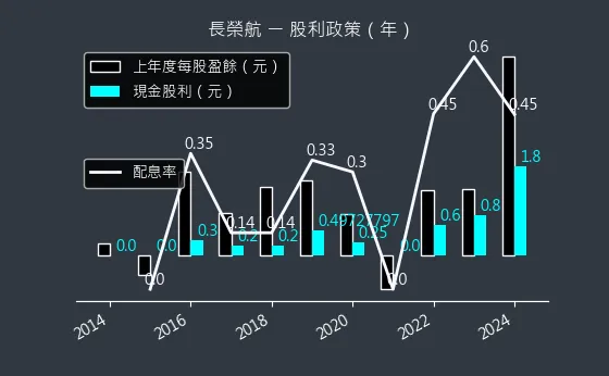 2618 長榮航 股利政策